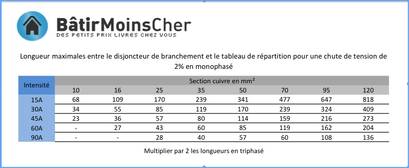 Section cable electrique entre compteur edf tableau